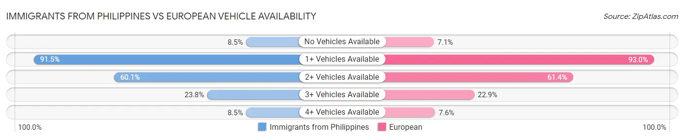 Immigrants from Philippines vs European Vehicle Availability