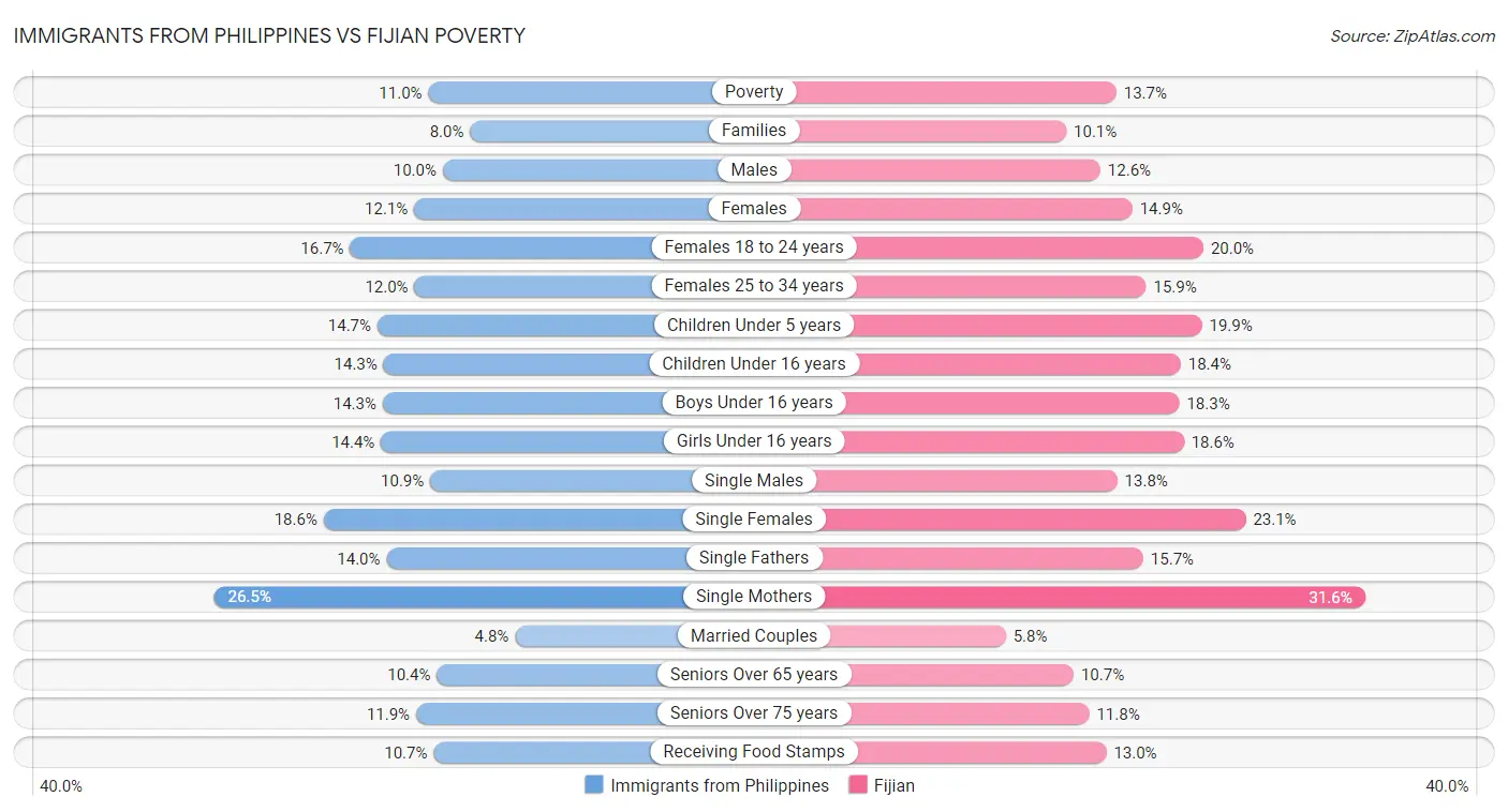 Immigrants from Philippines vs Fijian Poverty