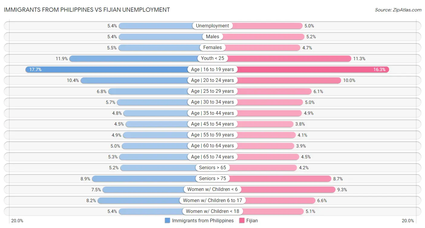 Immigrants from Philippines vs Fijian Unemployment