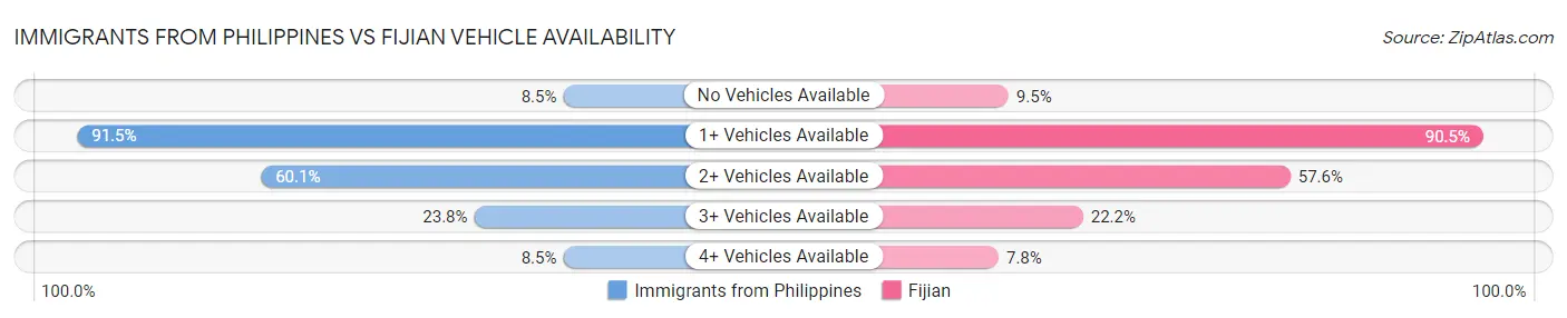 Immigrants from Philippines vs Fijian Vehicle Availability