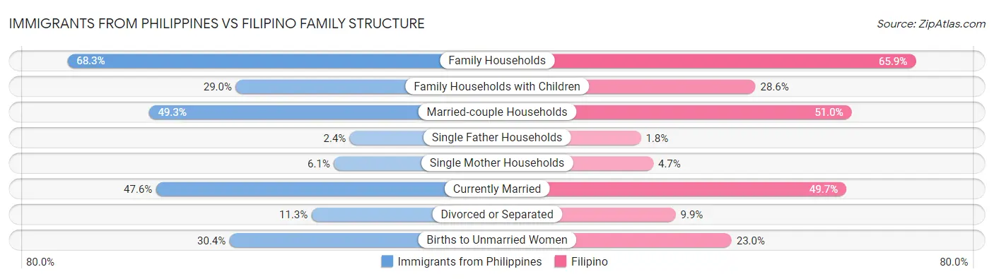 Immigrants from Philippines vs Filipino Family Structure