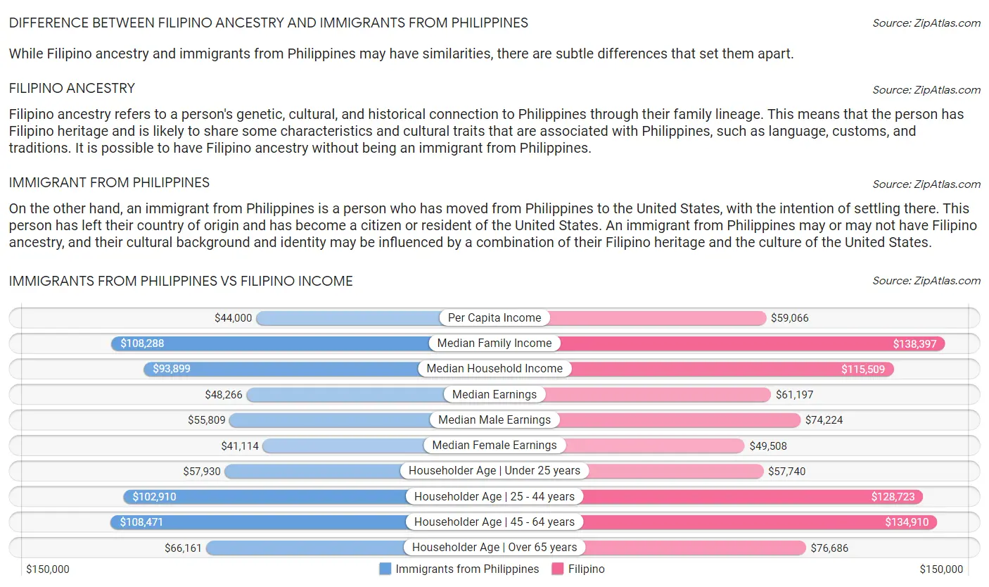 Immigrants from Philippines vs Filipino Income