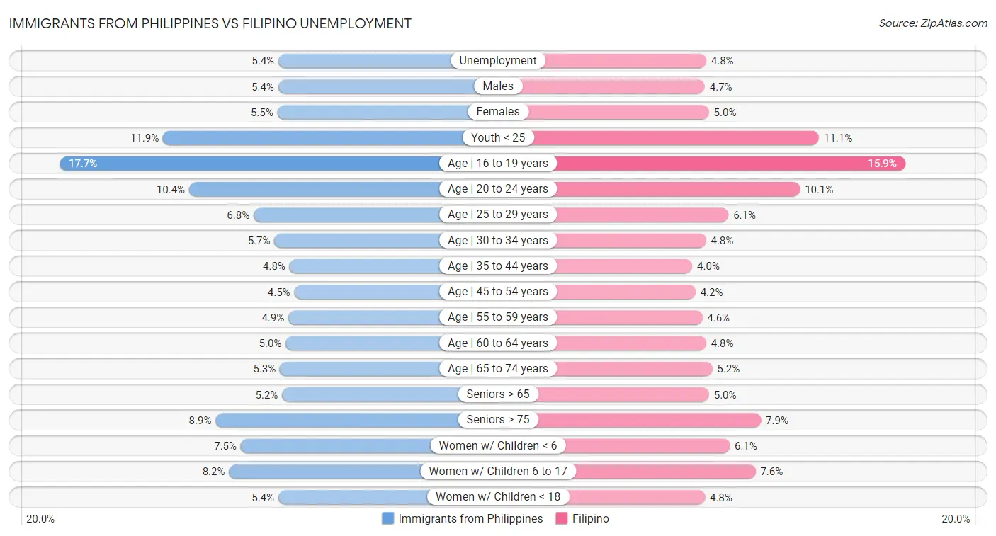 Immigrants from Philippines vs Filipino Unemployment