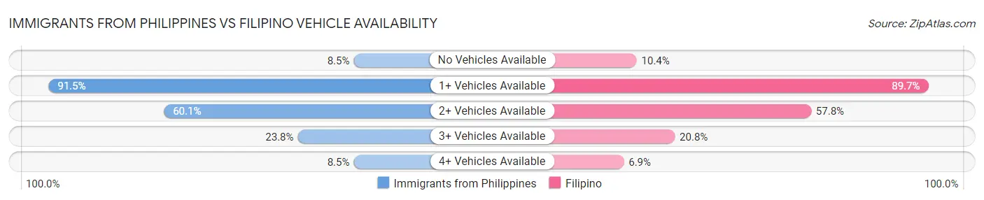 Immigrants from Philippines vs Filipino Vehicle Availability