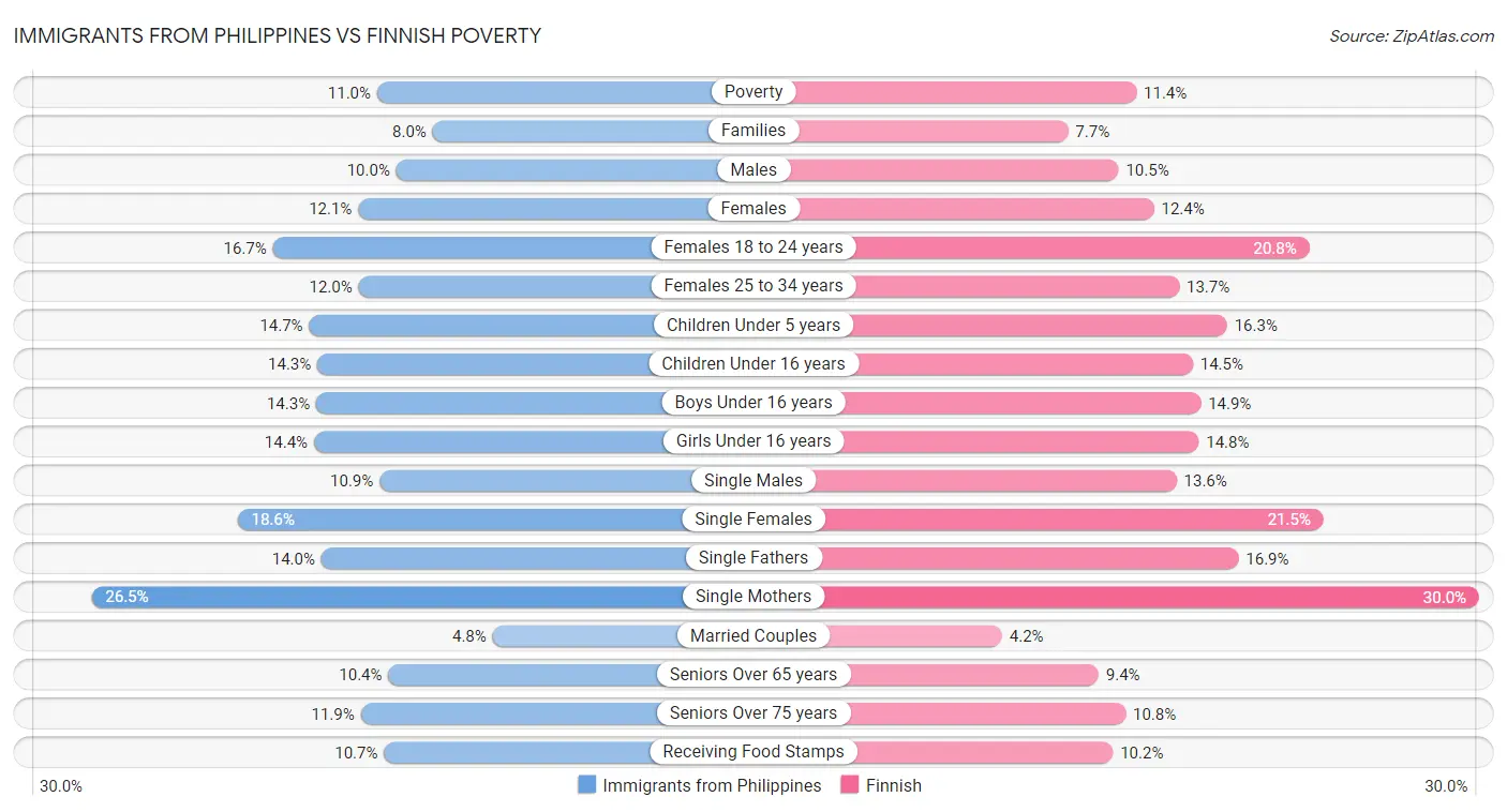 Immigrants from Philippines vs Finnish Poverty
