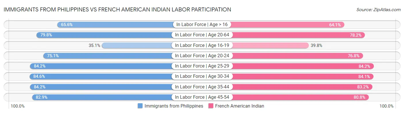 Immigrants from Philippines vs French American Indian Labor Participation