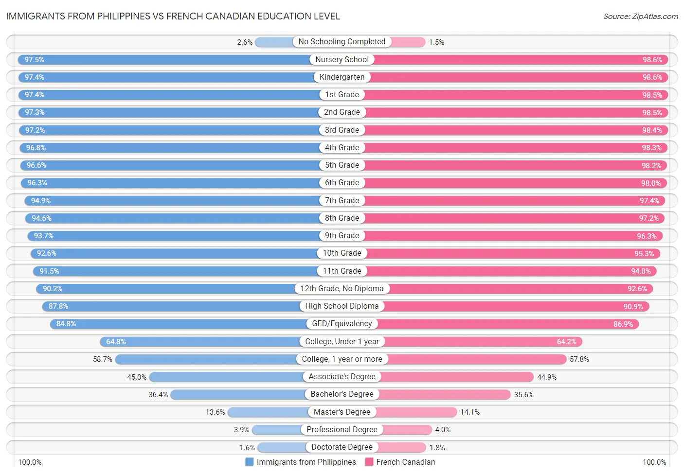 Immigrants from Philippines vs French Canadian Education Level