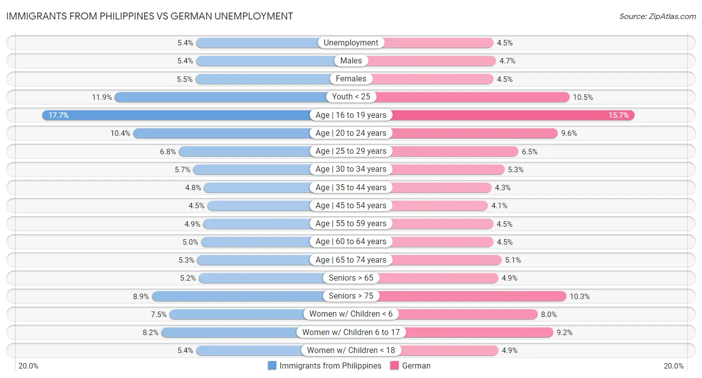 Immigrants from Philippines vs German Unemployment