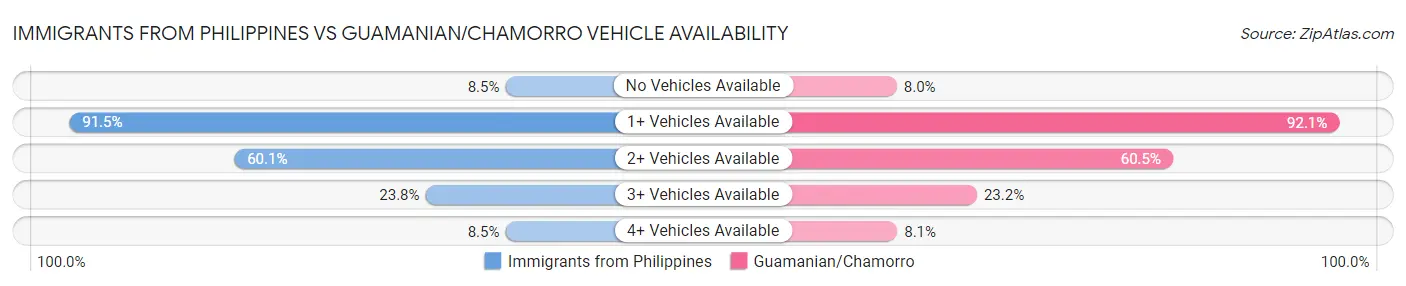 Immigrants from Philippines vs Guamanian/Chamorro Vehicle Availability