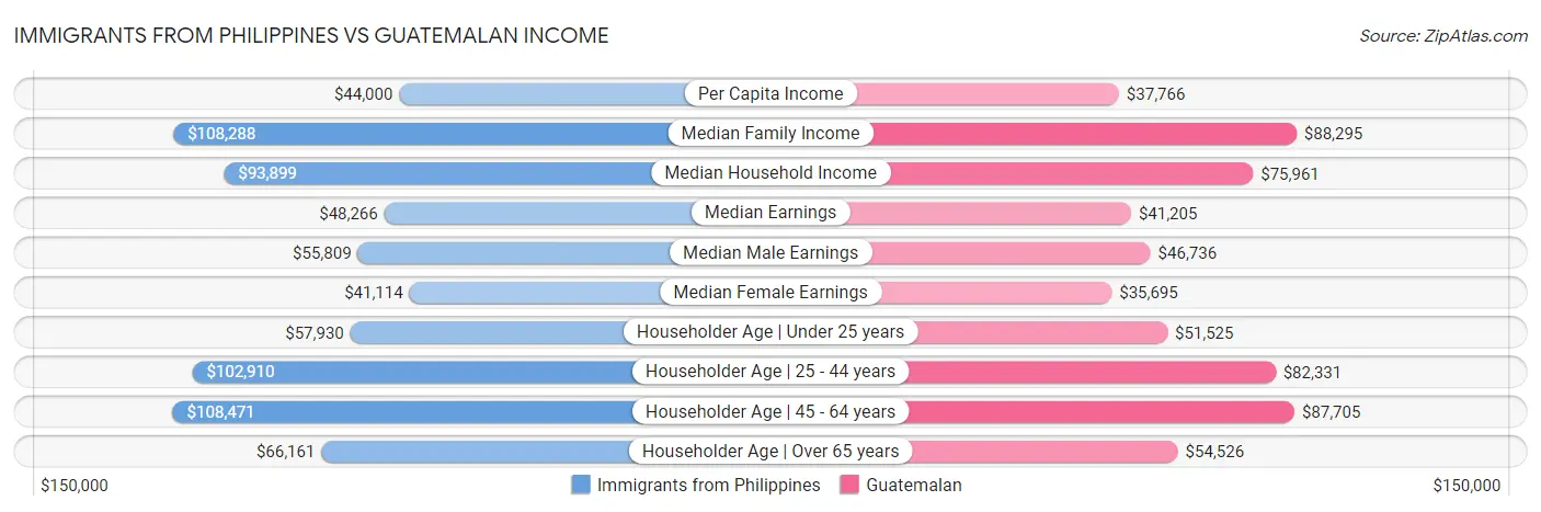 Immigrants from Philippines vs Guatemalan Income