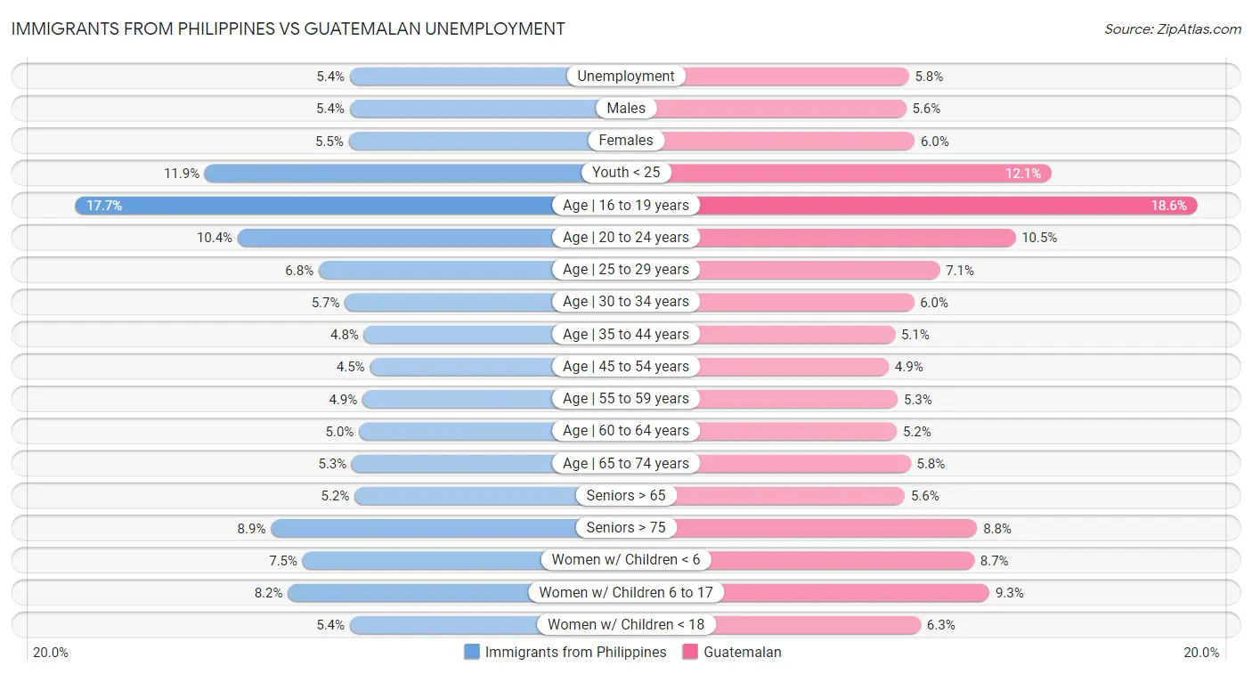 Immigrants from Philippines vs Guatemalan Unemployment