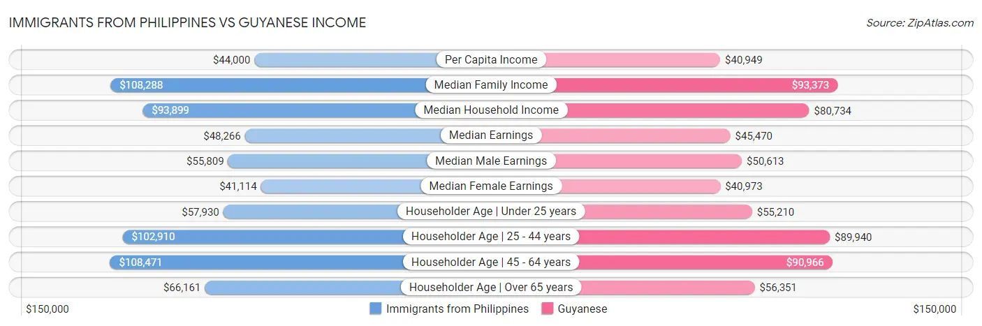 Immigrants from Philippines vs Guyanese Income