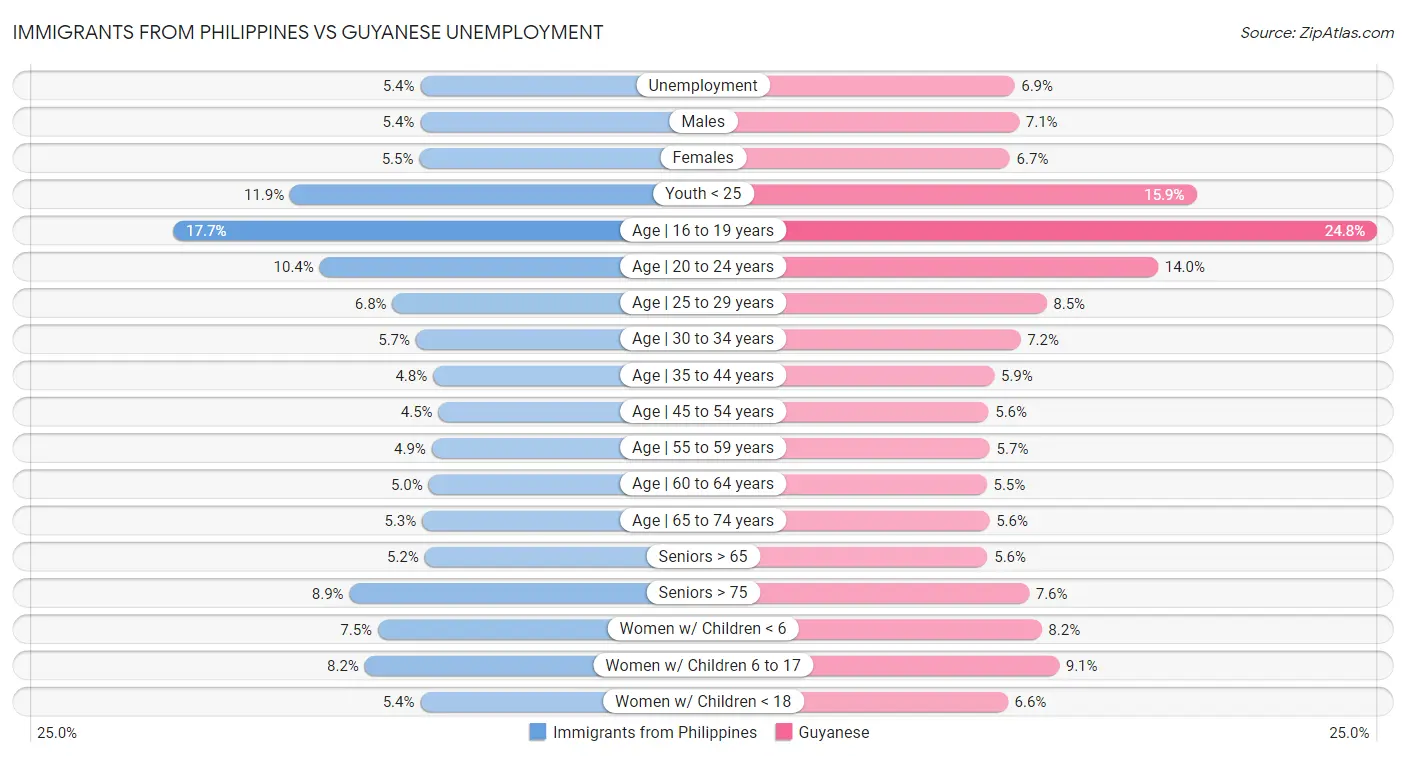 Immigrants from Philippines vs Guyanese Unemployment