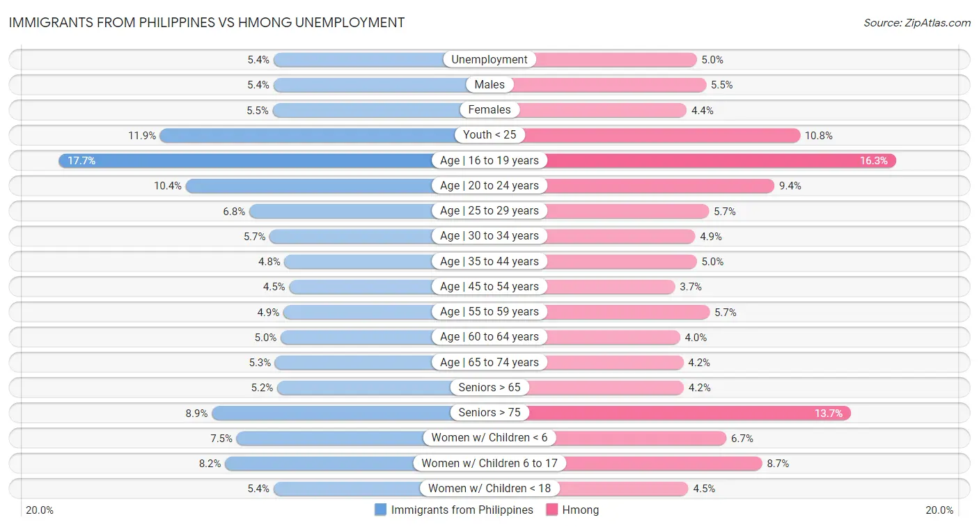 Immigrants from Philippines vs Hmong Unemployment