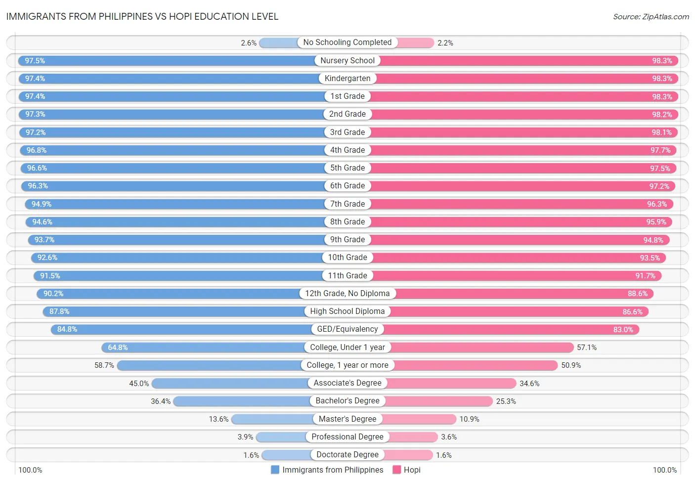 Immigrants from Philippines vs Hopi Education Level