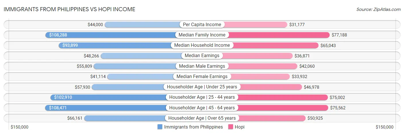 Immigrants from Philippines vs Hopi Income