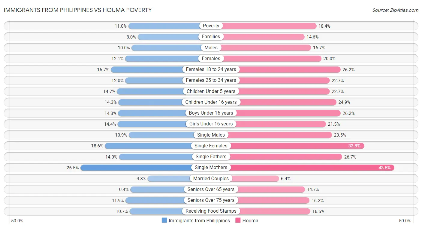 Immigrants from Philippines vs Houma Poverty