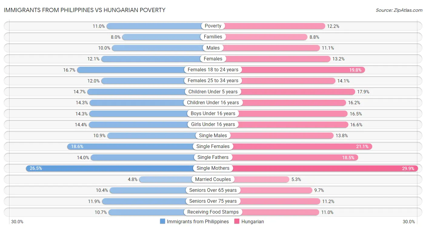 Immigrants from Philippines vs Hungarian Poverty