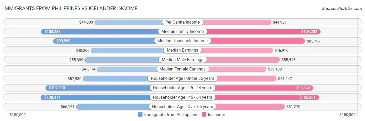 Immigrants from Philippines vs Icelander Income