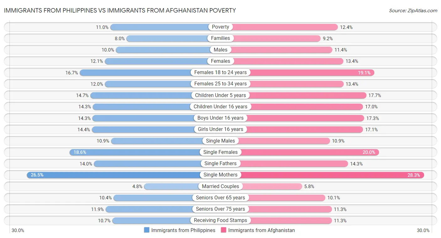 Immigrants from Philippines vs Immigrants from Afghanistan Poverty