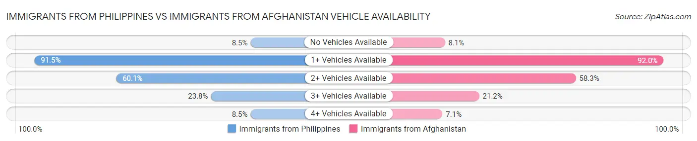 Immigrants from Philippines vs Immigrants from Afghanistan Vehicle Availability
