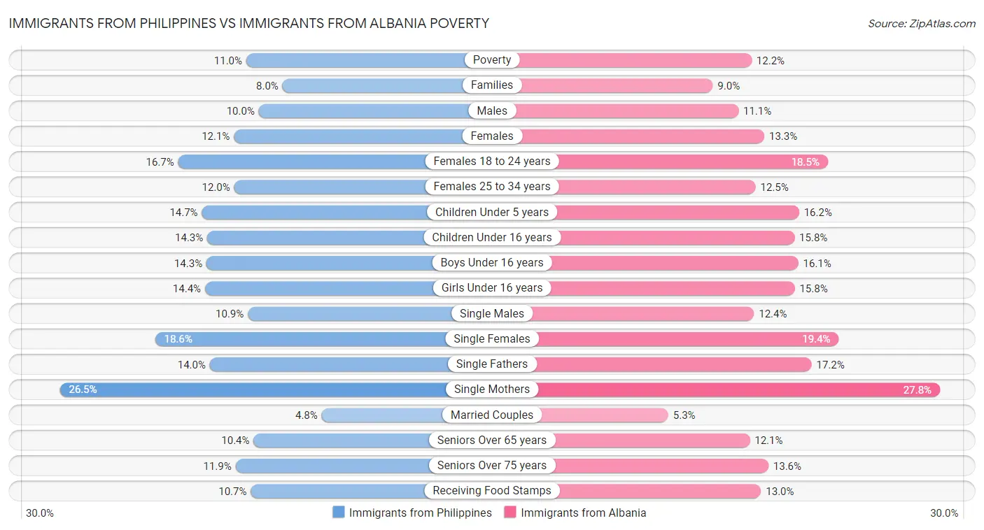 Immigrants from Philippines vs Immigrants from Albania Poverty