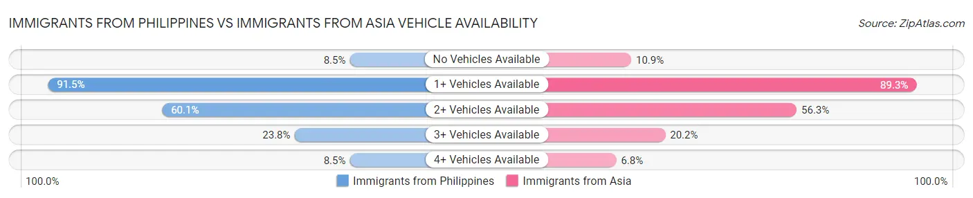 Immigrants from Philippines vs Immigrants from Asia Vehicle Availability