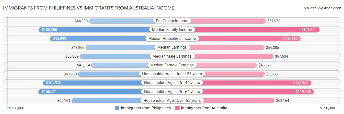 Immigrants from Philippines vs Immigrants from Australia Income