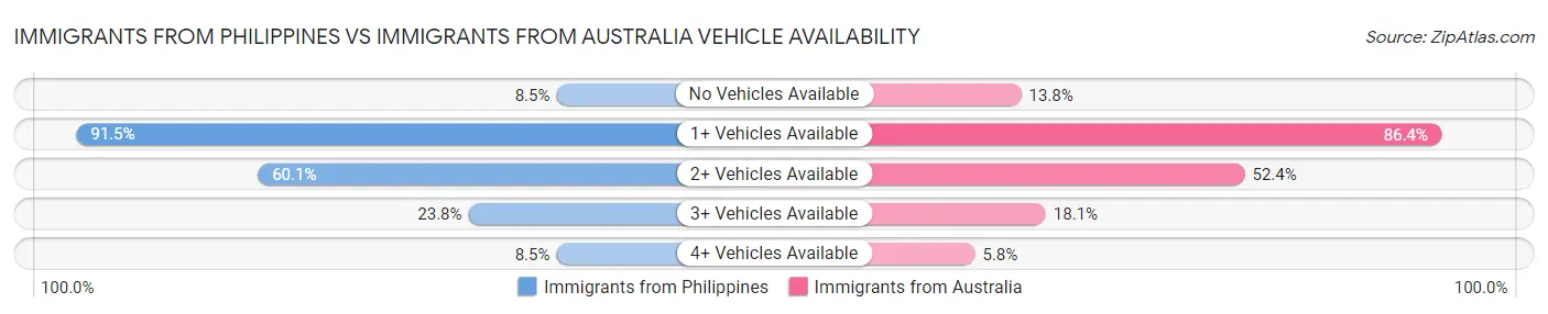 Immigrants from Philippines vs Immigrants from Australia Vehicle Availability