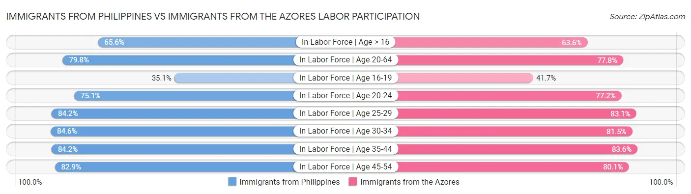 Immigrants from Philippines vs Immigrants from the Azores Labor Participation