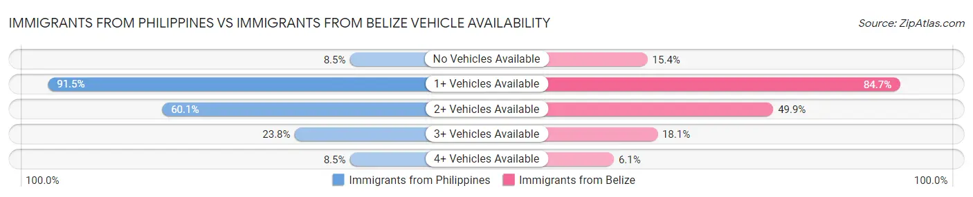 Immigrants from Philippines vs Immigrants from Belize Vehicle Availability