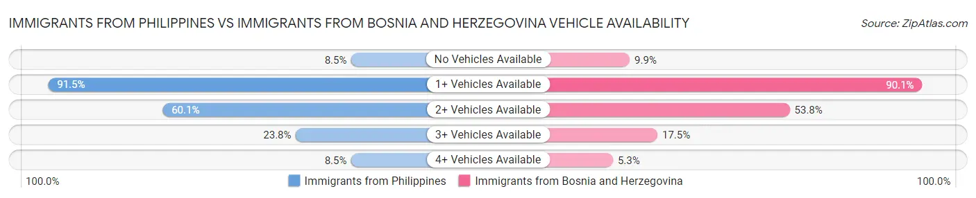 Immigrants from Philippines vs Immigrants from Bosnia and Herzegovina Vehicle Availability