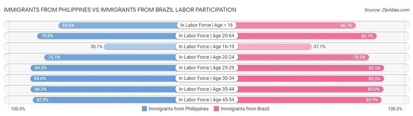 Immigrants from Philippines vs Immigrants from Brazil Labor Participation