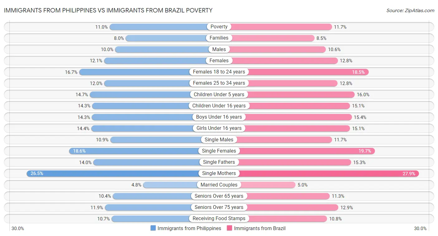 Immigrants from Philippines vs Immigrants from Brazil Poverty