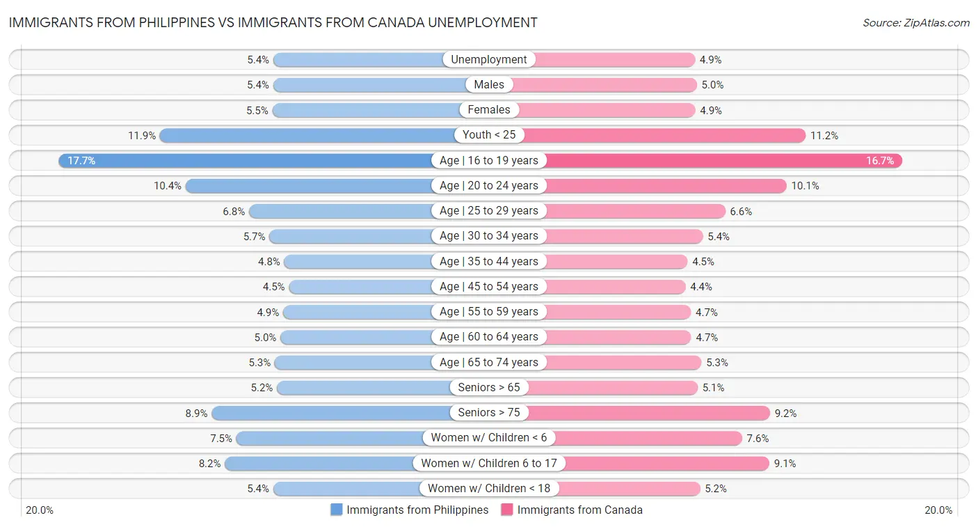 Immigrants from Philippines vs Immigrants from Canada Unemployment