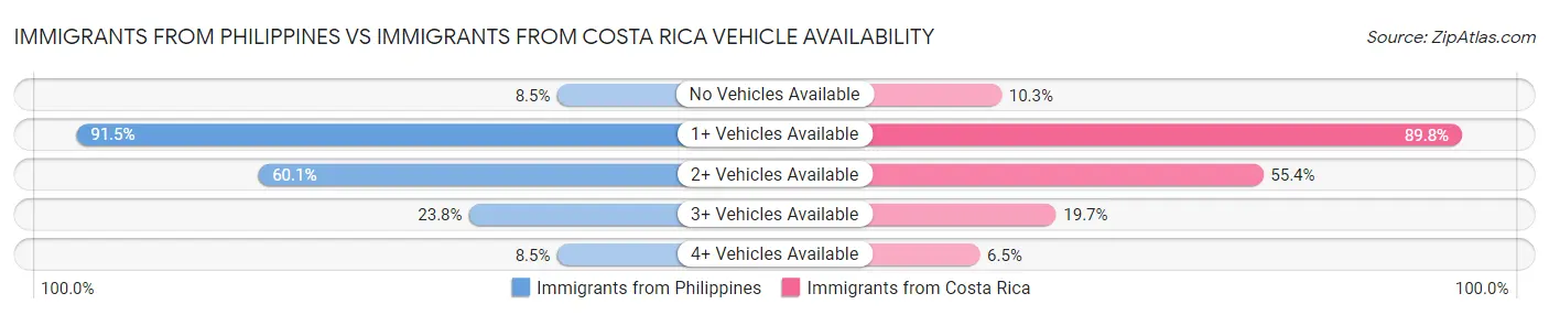 Immigrants from Philippines vs Immigrants from Costa Rica Vehicle Availability