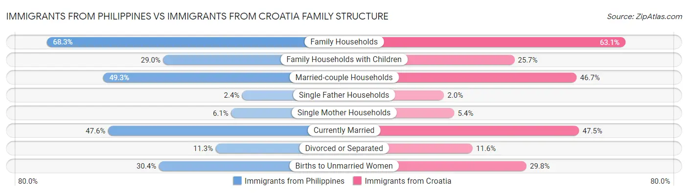 Immigrants from Philippines vs Immigrants from Croatia Family Structure