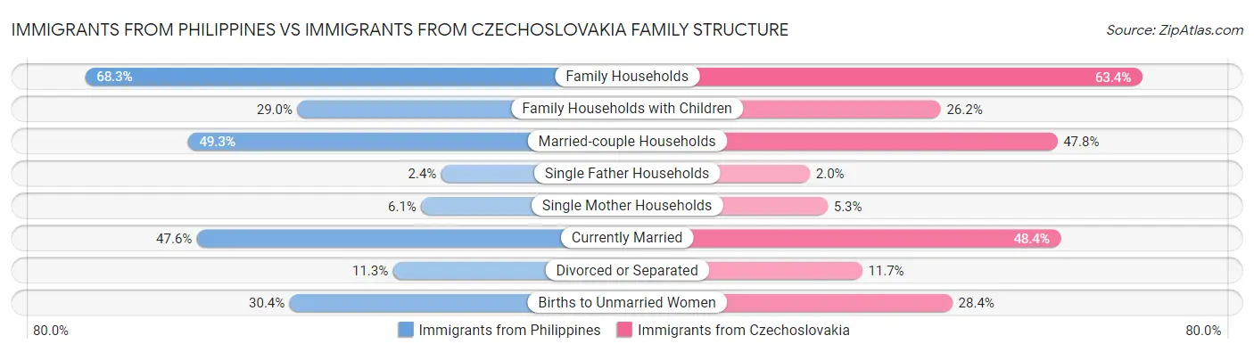 Immigrants from Philippines vs Immigrants from Czechoslovakia Family Structure