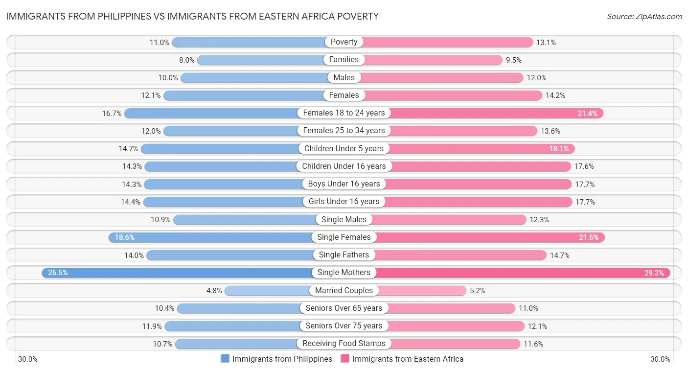 Immigrants from Philippines vs Immigrants from Eastern Africa Poverty