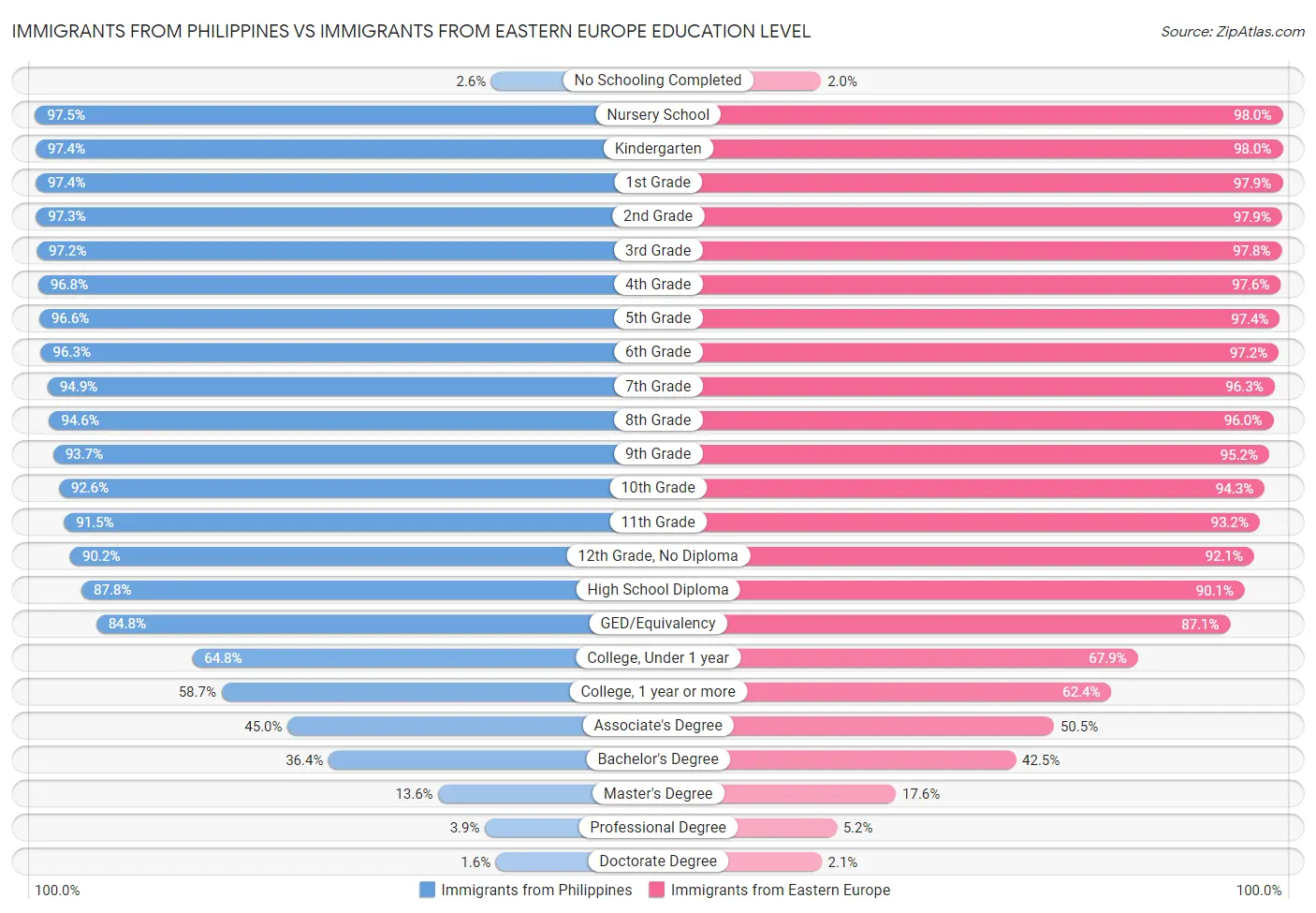 Immigrants from Philippines vs Immigrants from Eastern Europe Education Level