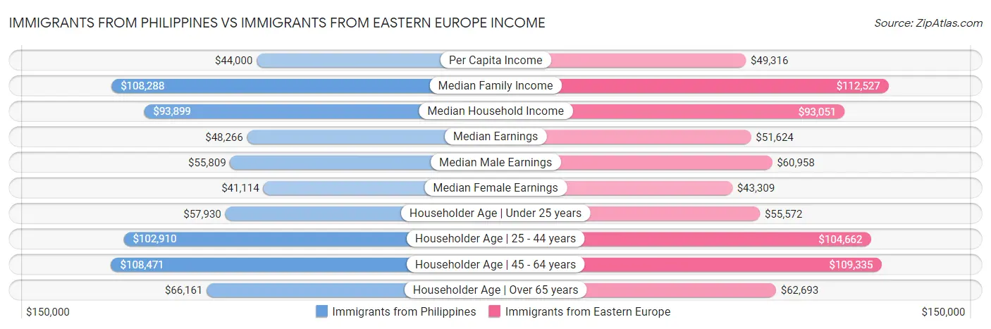 Immigrants from Philippines vs Immigrants from Eastern Europe Income