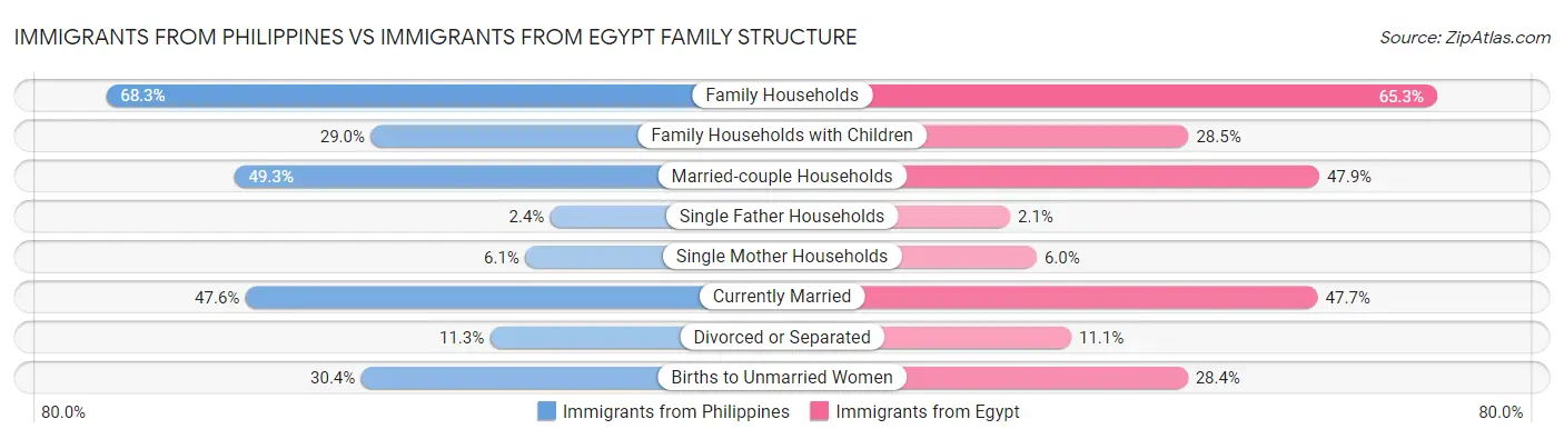 Immigrants from Philippines vs Immigrants from Egypt Family Structure