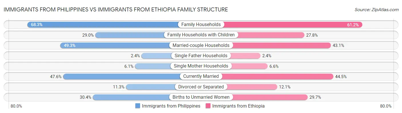 Immigrants from Philippines vs Immigrants from Ethiopia Family Structure