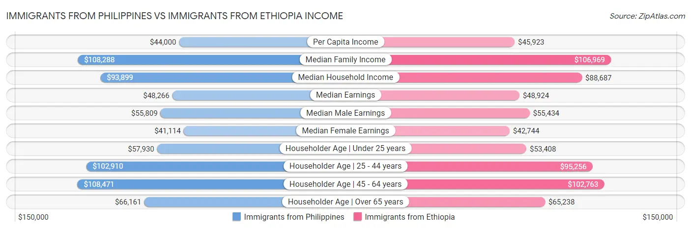 Immigrants from Philippines vs Immigrants from Ethiopia Income