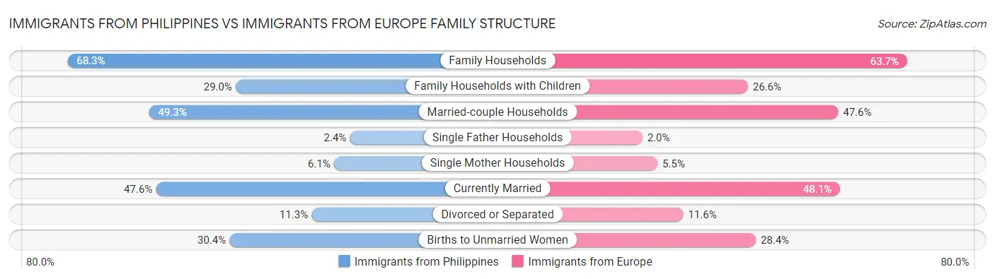 Immigrants from Philippines vs Immigrants from Europe Family Structure