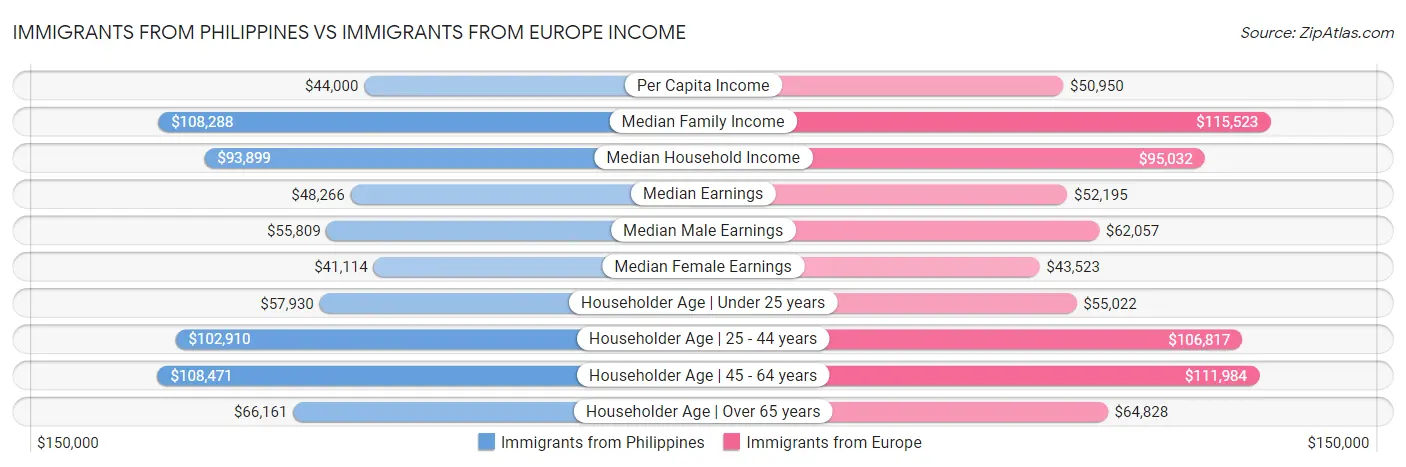 Immigrants from Philippines vs Immigrants from Europe Income