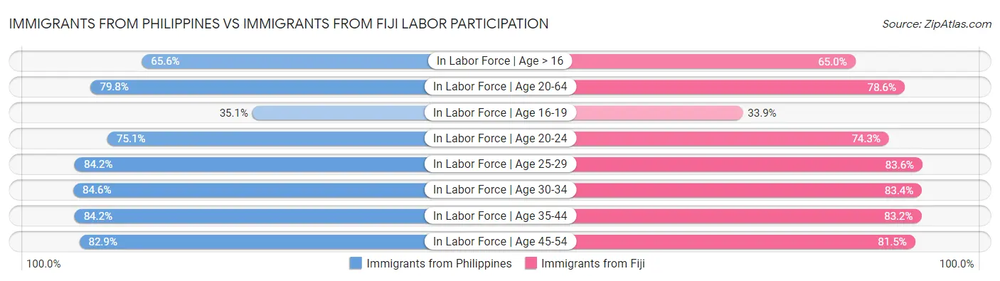 Immigrants from Philippines vs Immigrants from Fiji Labor Participation