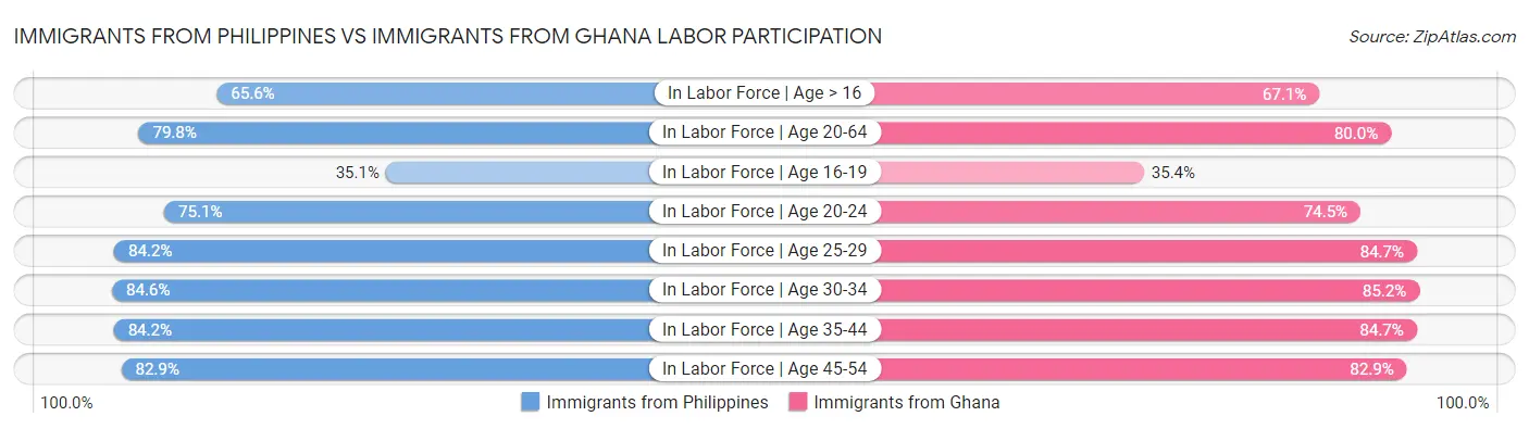 Immigrants from Philippines vs Immigrants from Ghana Labor Participation