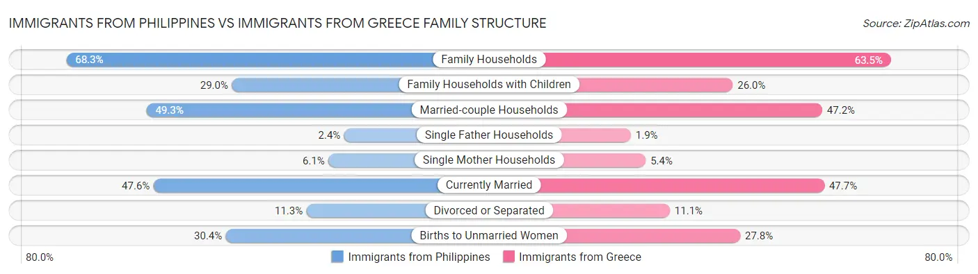 Immigrants from Philippines vs Immigrants from Greece Family Structure