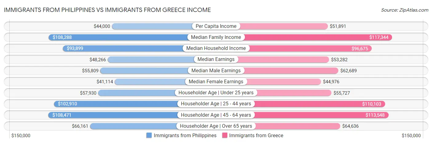 Immigrants from Philippines vs Immigrants from Greece Income